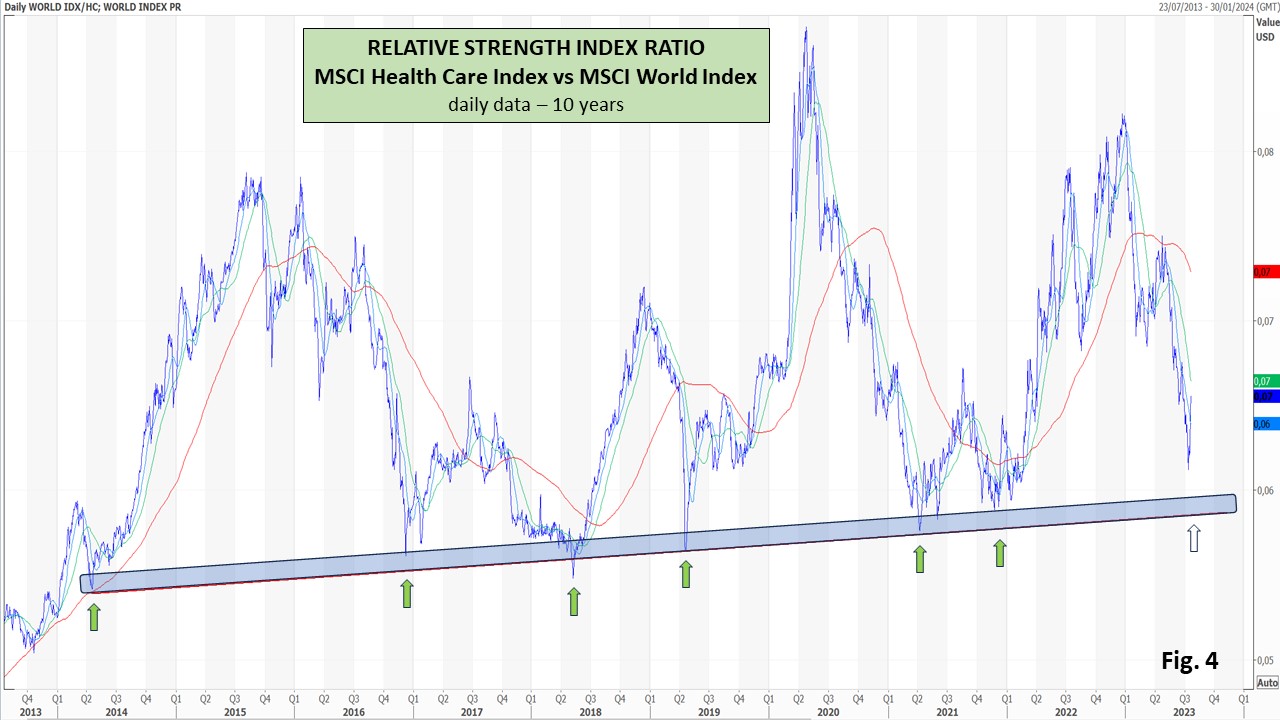 20230722 (4) Relative Strength Ratio S Msci Health Care Index daily data